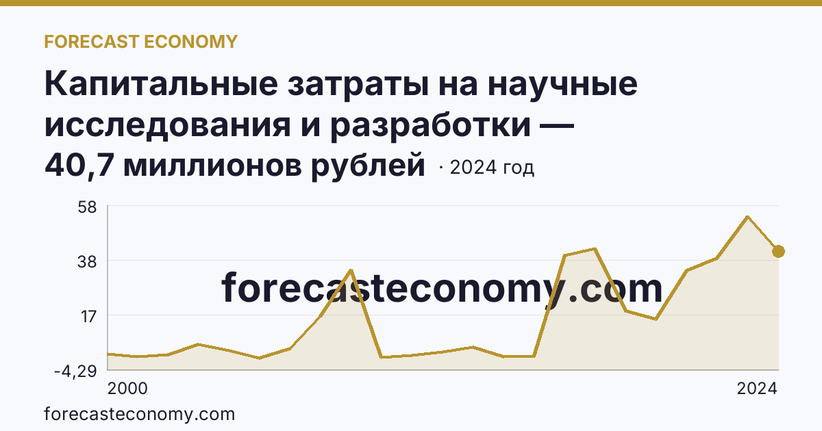 Капитальные затраты на научные исследования и разработки — Вологодская область: график динамики 2000–2024, последнее значение 40,7 миллионов рублей
