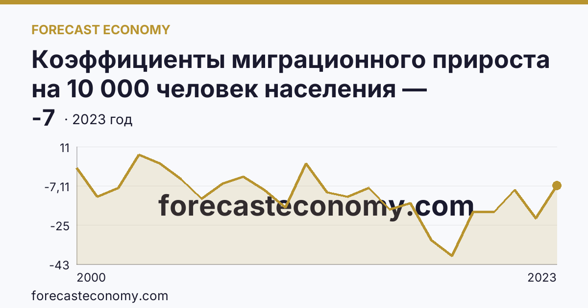 Коэффициенты миграционного прироста на 10 000 человек населения — Вологодская область: график динамики 2000–2023, последнее значение -7