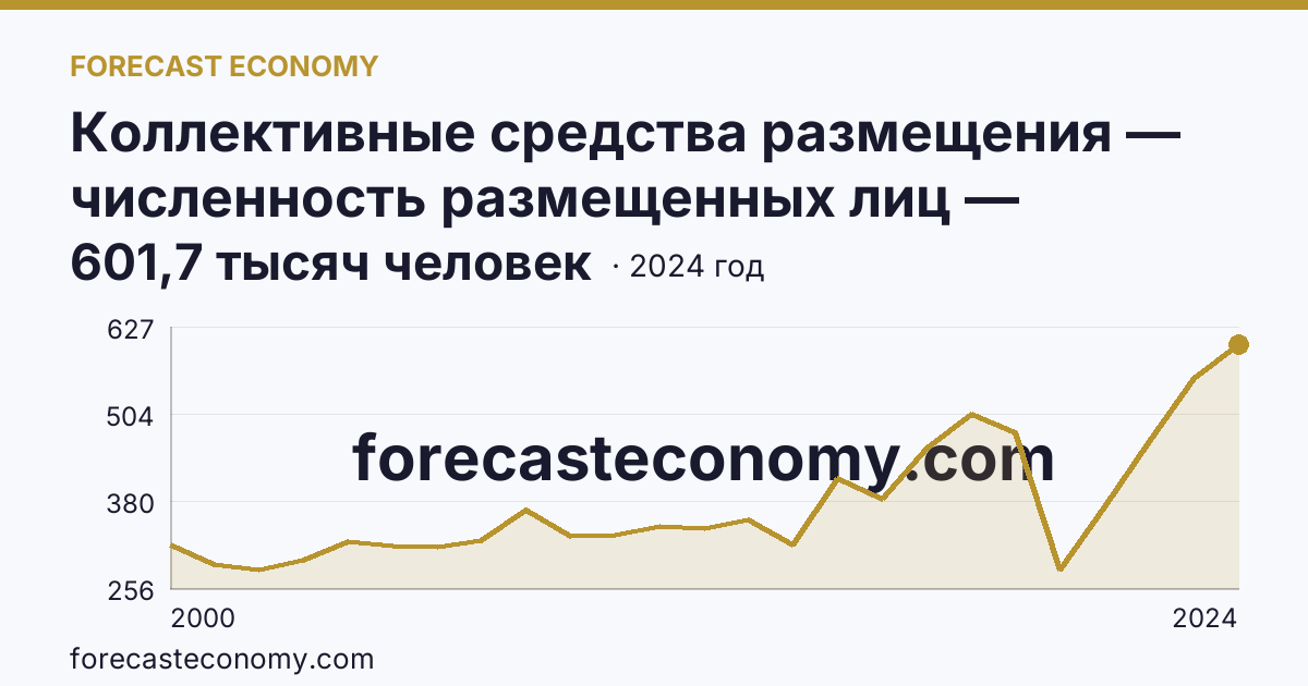 Коллективные средства размещения — численность размещенных лиц — Вологодская область: график динамики 2000–2024, последнее значение 601,7 тысяч человек