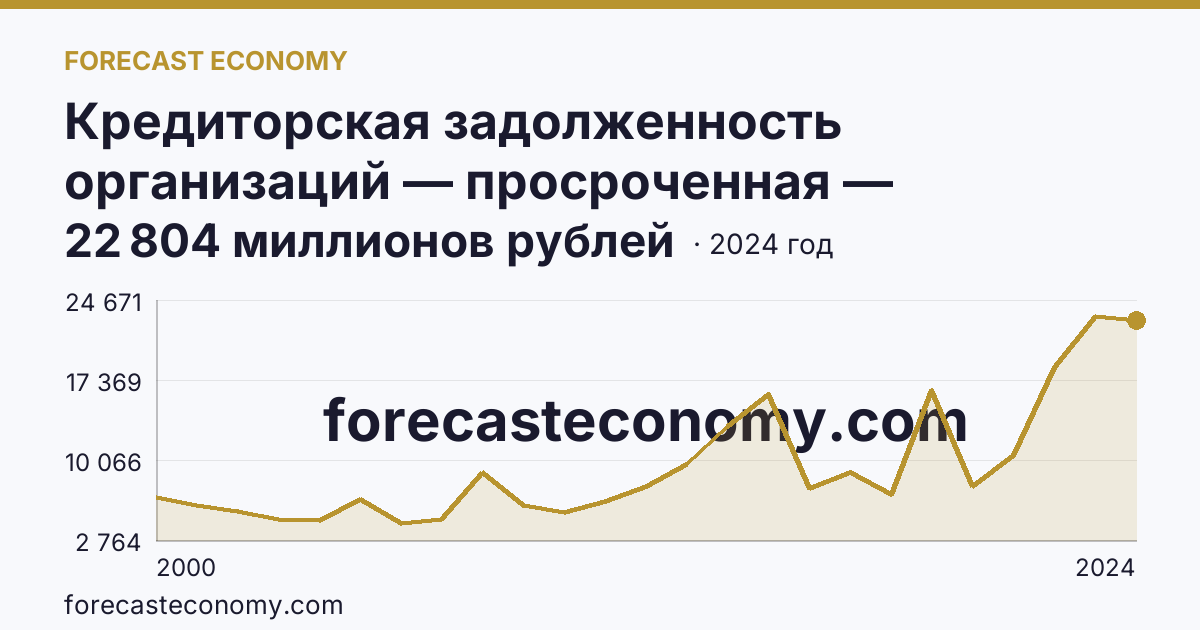Кредиторская задолженность организаций — просроченная — Вологодская область: график динамики 2000–2024, последнее значение 22 804 миллионов рублей