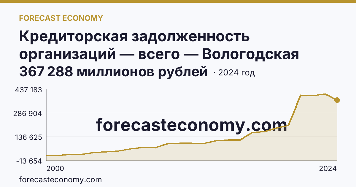 Кредиторская задолженность организаций — всего — Вологодская область: график динамики 2000–2024, последнее значение 367 288 миллионов рублей