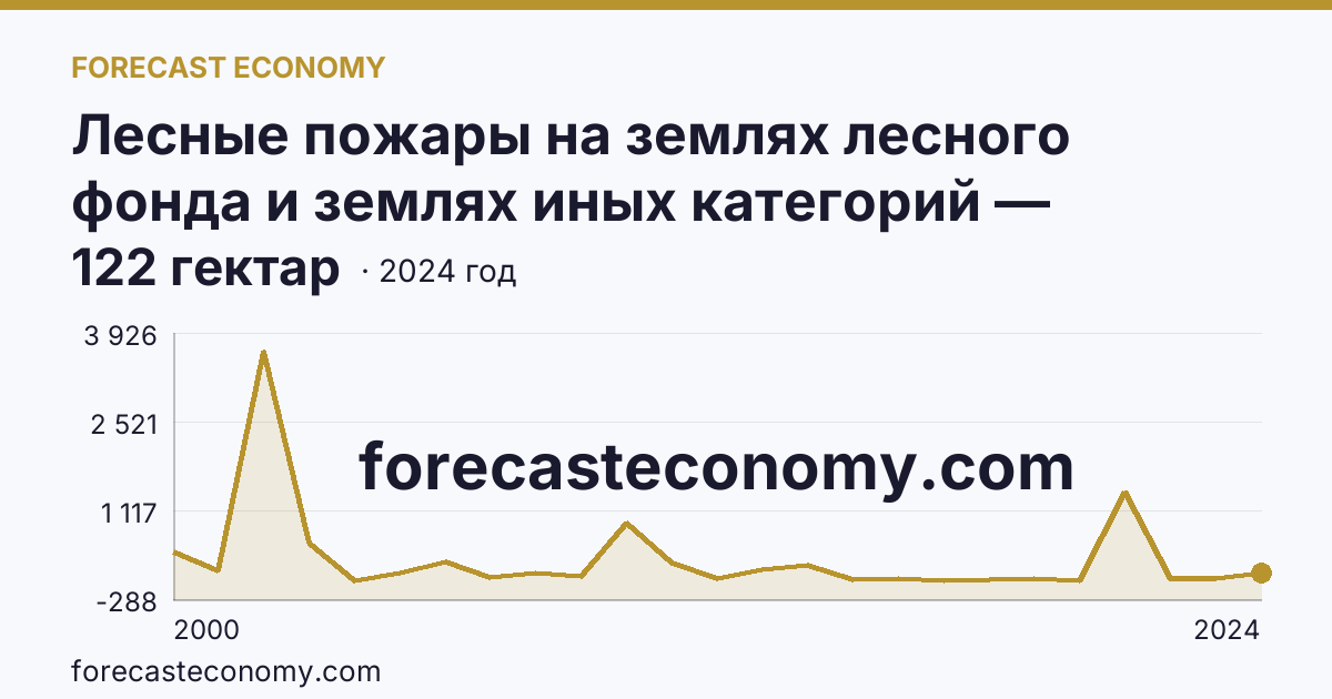 Лесные пожары на землях лесного фонда и землях иных категорий — площадь лесных земель, пройденная пожарами — Вологодская область: график динамики 2000–2024, последнее значение 122 гектар