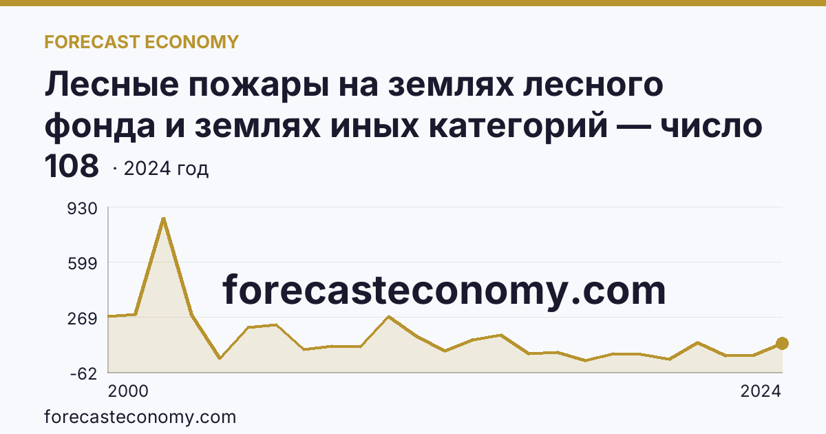 Лесные пожары на землях лесного фонда и землях иных категорий — число лесных пожаров — Вологодская область: график динамики 2000–2024, последнее значение 108