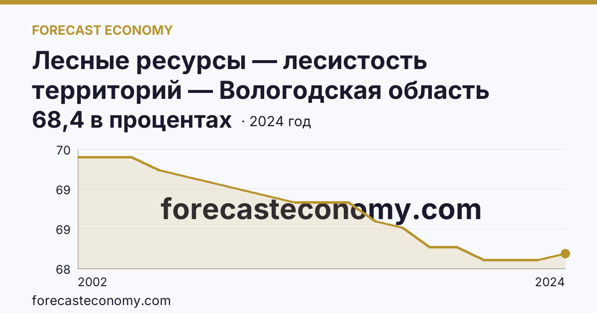 Лесные ресурсы — лесистость территорий — Вологодская область: график динамики 2002–2024, последнее значение 68,4 в процентах
