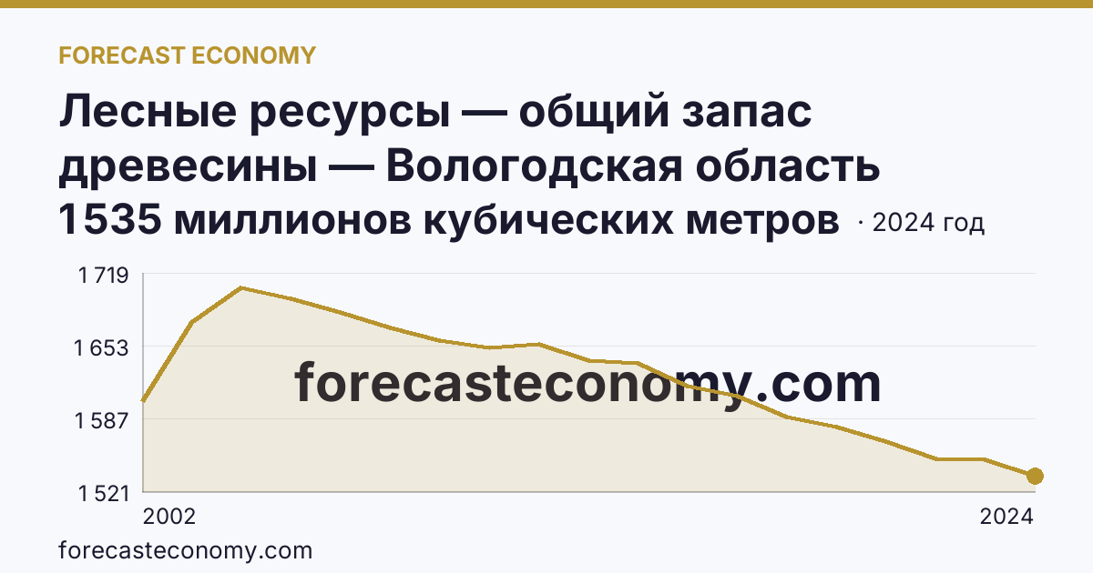 Лесные ресурсы — общий запас древесины — Вологодская область: график динамики 2002–2024, последнее значение 1 535 миллионов кубических метров