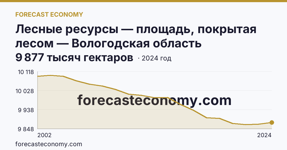 Лесные ресурсы — площадь, покрытая лесом — Вологодская область: график динамики 2002–2024, последнее значение 9 877 тысяч гектаров