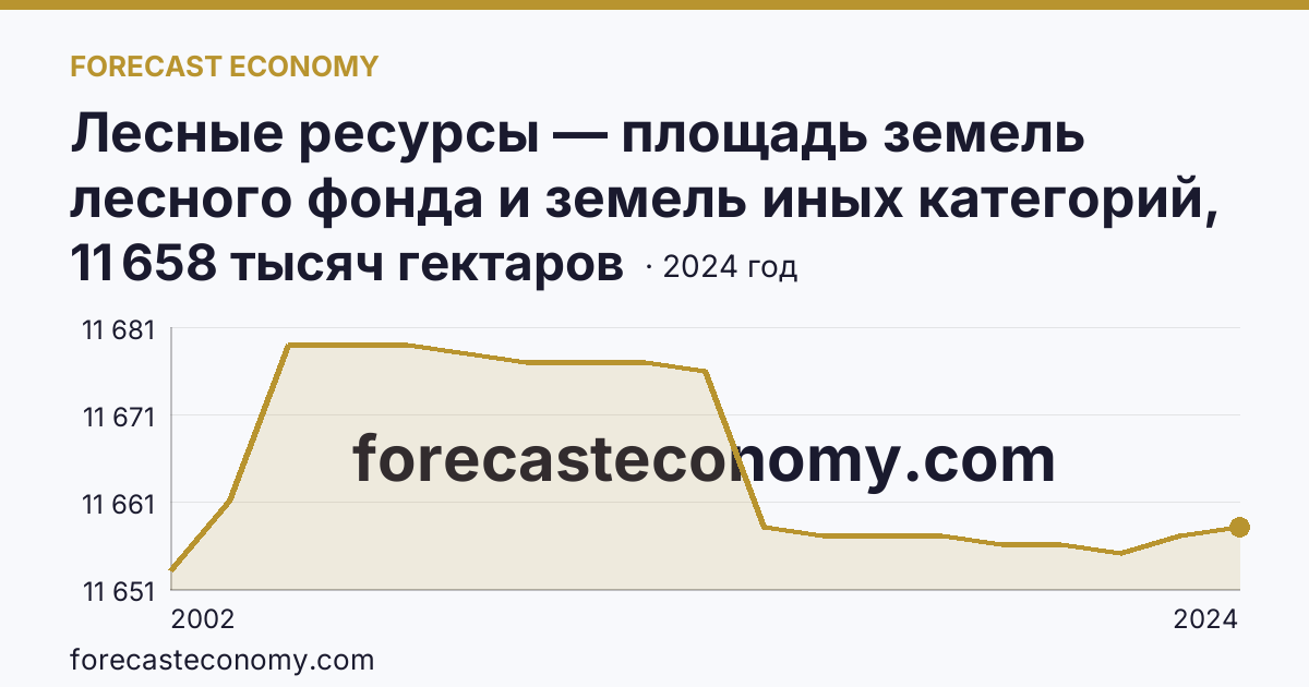 Лесные ресурсы — площадь земель лесного фонда и земель иных категорий, на которых расположены леса — Вологодская область: график динамики 2002–2024, последнее значение 11 658 тысяч гектаров