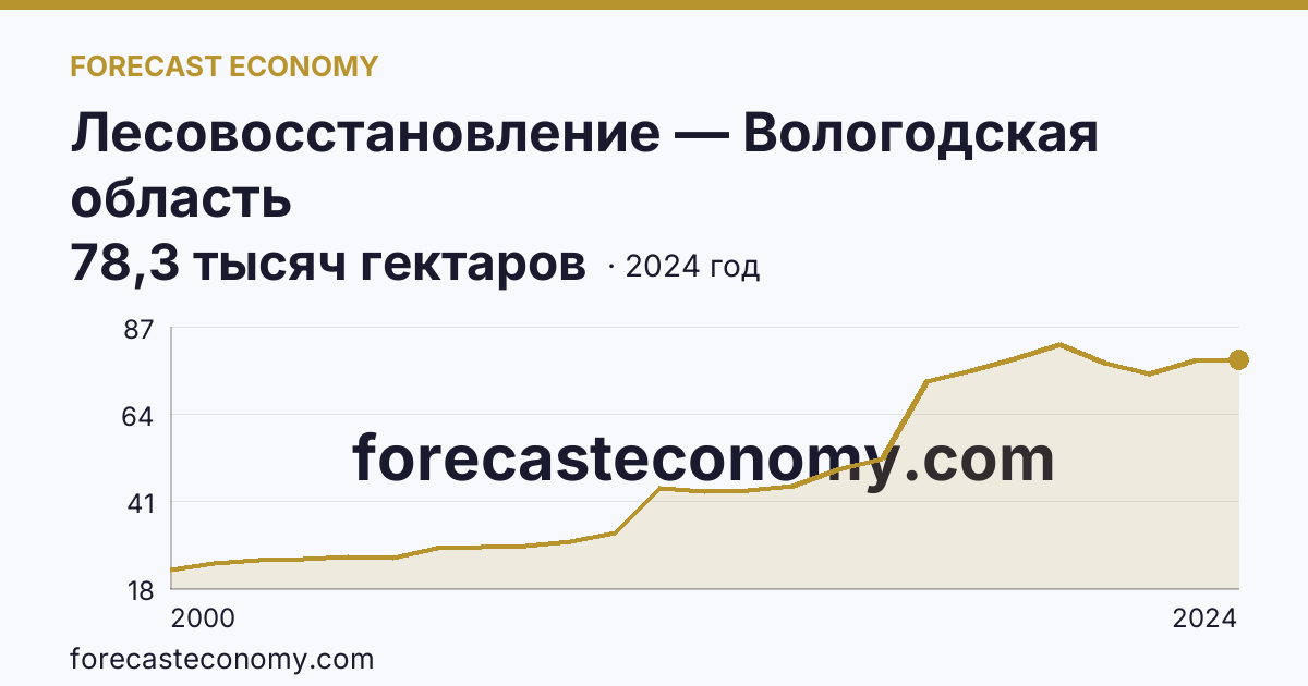 Лесовосстановление — Вологодская область: график динамики 2000–2024, последнее значение 78,3 тысяч гектаров