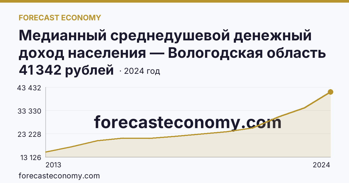 Медианный среднедушевой денежный доход населения — Вологодская область: график динамики 2013–2024, последнее значение 41 342 рублей