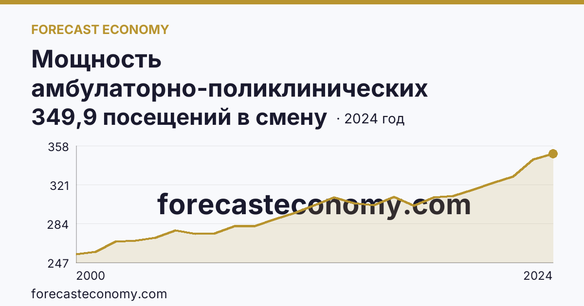 Мощность амбулаторно-поликлинических организаций — на 10000 человек населения — Вологодская область: график динамики 2000–2024, последнее значение 349,9 посещений в смену