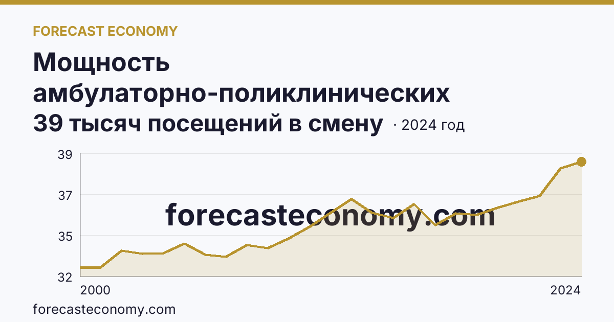 Мощность амбулаторно-поликлинических организаций — всего — Вологодская область: график динамики 2000–2024, последнее значение 39 тысяч посещений в смену