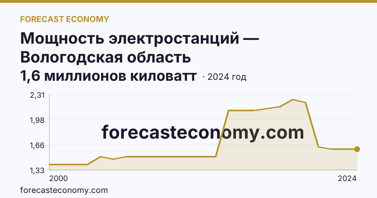 Мощность электростанций — Вологодская область: график динамики 2000–2024, последнее значение 1,6 миллионов киловатт