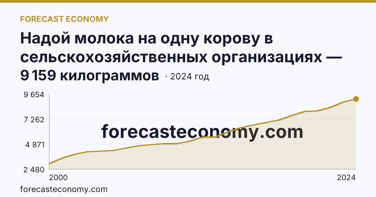 Надой молока на одну корову в сельскохозяйственных организациях — Вологодская область: график динамики 2000–2024, последнее значение 9 159 килограммов