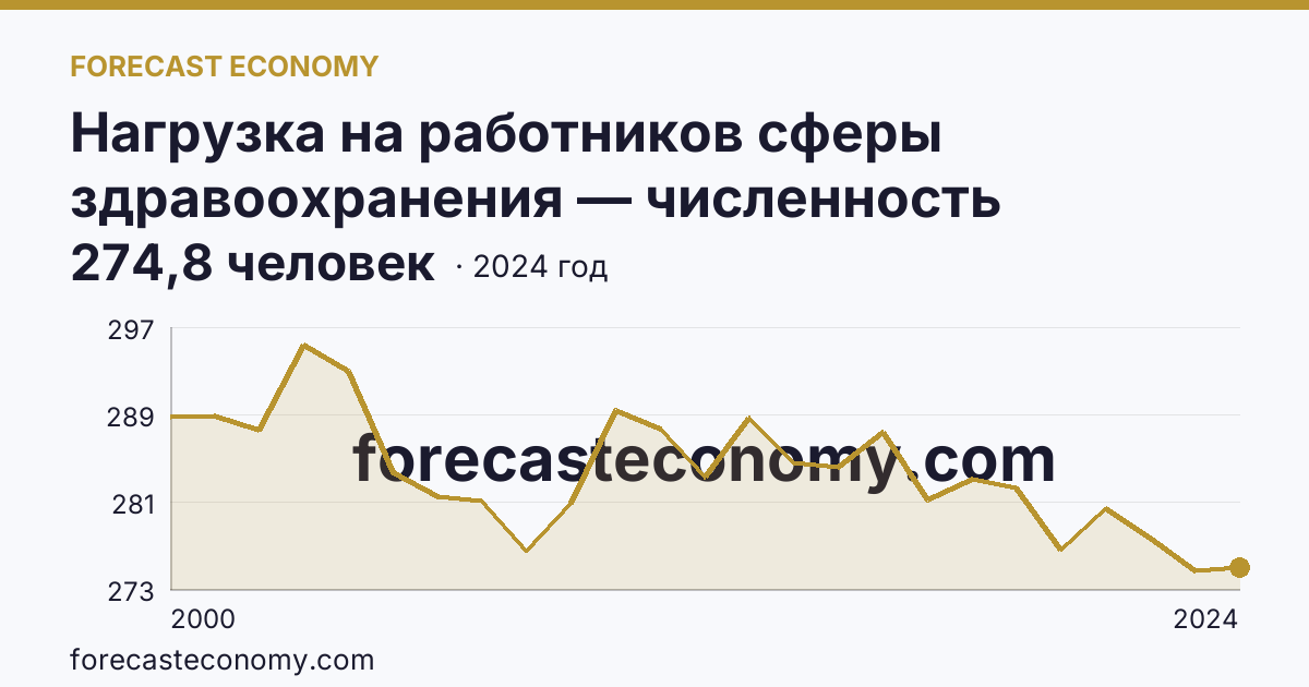 Нагрузка на работников сферы здравоохранения — численность населения на одного врача — Вологодская область: график динамики 2000–2024, последнее значение 274,8 человек