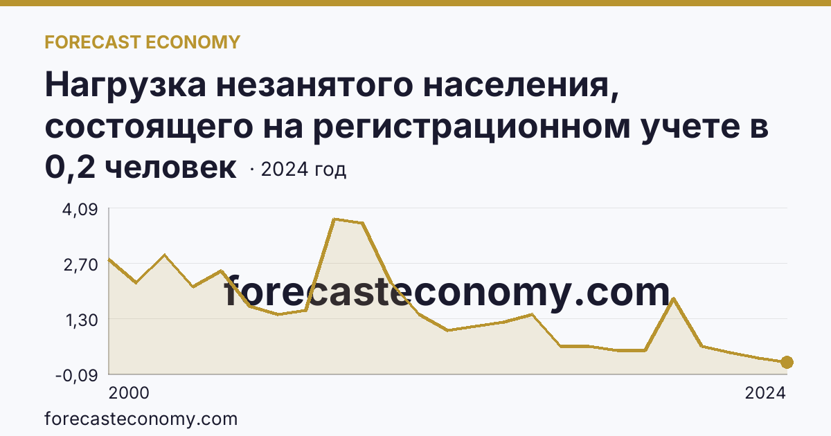 Нагрузка незанятого населения, состоящего на регистрационном учете в органах службы занятости населения, в расчете на одну заявленную вакансию — Вологодская область: график динамики 2000–2024, последнее значение 0,2 человек