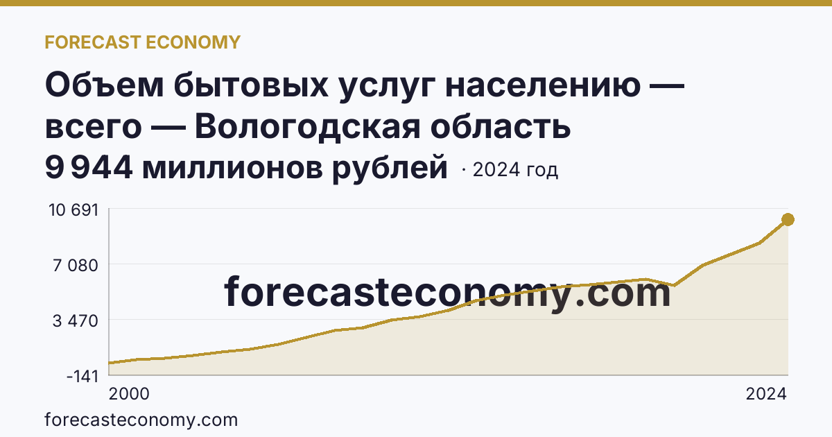 Объем бытовых услуг населению — всего — Вологодская область: график динамики 2000–2024, последнее значение 9 944 миллионов рублей