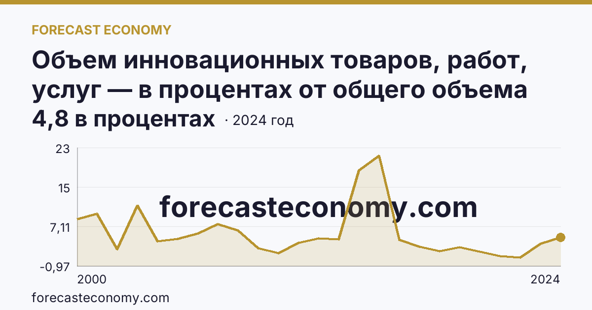 Объем инновационных товаров, работ, услуг — в процентах от общего объема отгруженных товаров, выполненных работ, услуг — Вологодская область: график динамики 2000–2024, последнее значение 4,8 в процентах