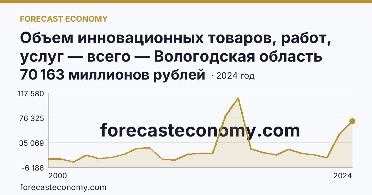 Объем инновационных товаров, работ, услуг — всего — Вологодская область: график динамики 2000–2024, последнее значение 70 163 миллионов рублей