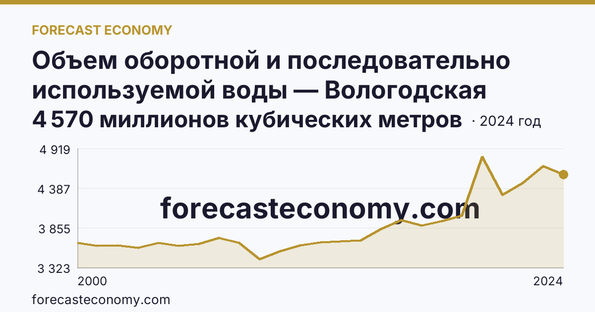 Объем оборотной и последовательно используемой воды — Вологодская область: график динамики 2000–2024, последнее значение 4 570 миллионов кубических метров