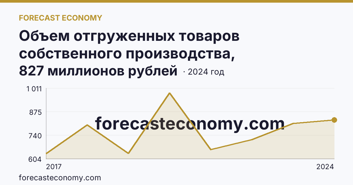 Объем отгруженных товаров собственного производства, выполненных работ и услуг собственными силами по видам экономической деятельности — «Добыча полезных ископаемых» в соответствии с ОКВЭД2 — Вологодская область: график динамики 2017–2024, последнее значение 827 миллионов рублей