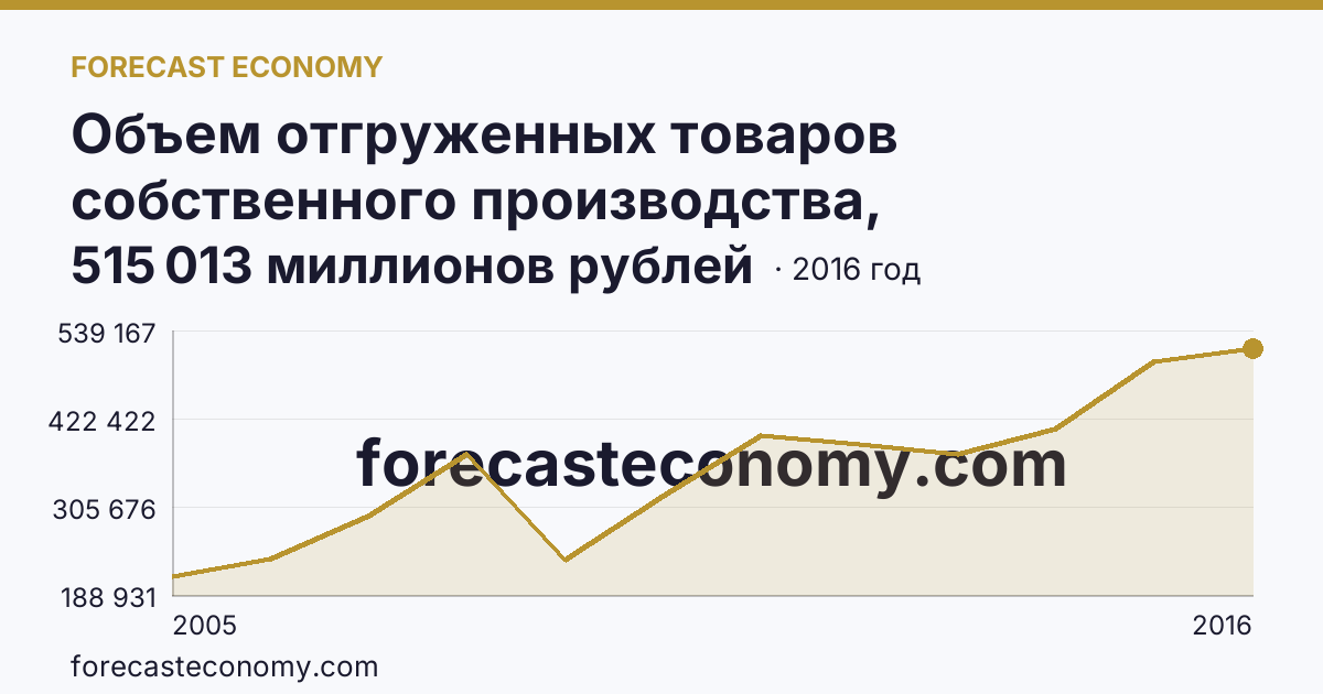 Объем отгруженных товаров собственного производства, выполненных работ и услуг собственными силами по видам экономической деятельности — «Обрабатывающие производства» в соответствии с ОКВЭД (2005-2016 гг.) — Вологодская область: график динамики 2005–2016, последнее значение 515 013 миллионов рублей