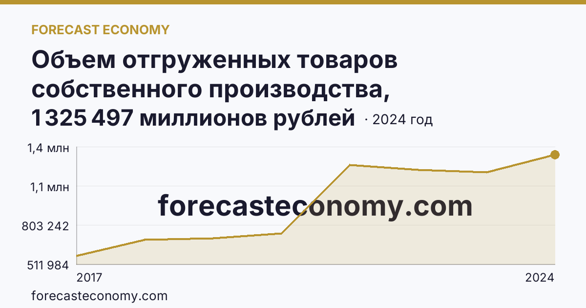 Объем отгруженных товаров собственного производства, выполненных работ и услуг собственными силами по видам экономической деятельности — «Обрабатывающие производства» в соответствии с ОКВЭД2 — Вологодская область: график динамики 2017–2024, последнее значение 1 325 497 миллионов рублей