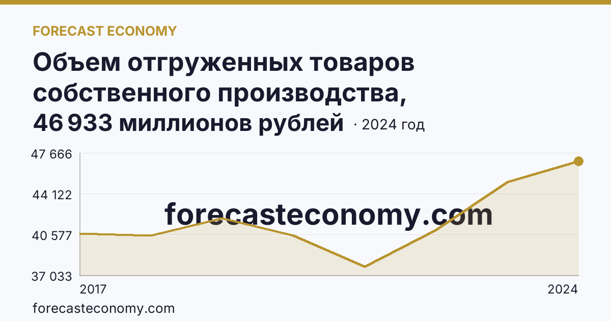 Объем отгруженных товаров собственного производства, выполненных работ и услуг собственными силами по видам экономической деятельности — «Обеспечение электрической энергией, газом и паром; кондиционирование воздуха» в соответствии с ОКВЭД2 — Вологодская область: график динамики 2017–2024, последнее значение 46 933 миллионов рублей