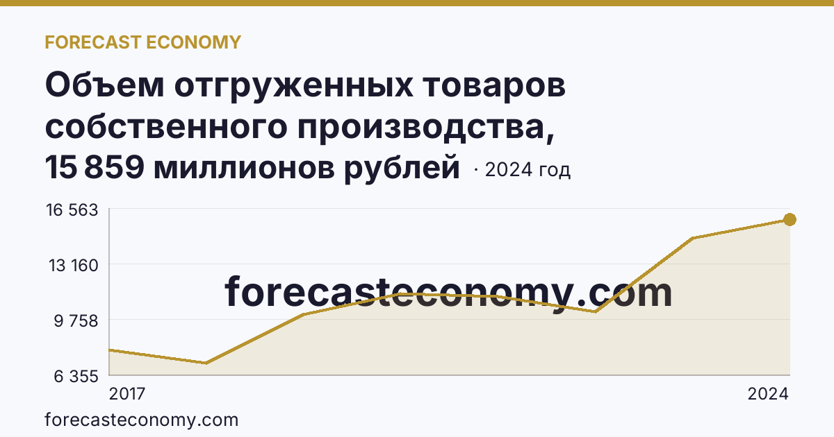 Объем отгруженных товаров собственного производства, выполненных работ и услуг собственными силами по видам экономической деятельности — «Водоснабжение; водоотведение, организация сбора и утилизации отходов, деятельность по ликвидации загрязнений» в соответствии с ОКВЭД2 — Вологодская область: график динамики 2017–2024, последнее значение 15 859 миллионов рублей