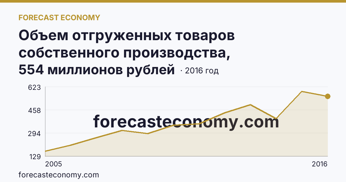Объем отгруженных товаров собственного производства, выполненных работ и услуг собственными силами по видам экономической деятельности — «Добыча полезных ископаемых» в соответствии с ОКВЭД (2005-2016 гг.) — Вологодская область: график динамики 2005–2016, последнее значение 554 миллионов рублей