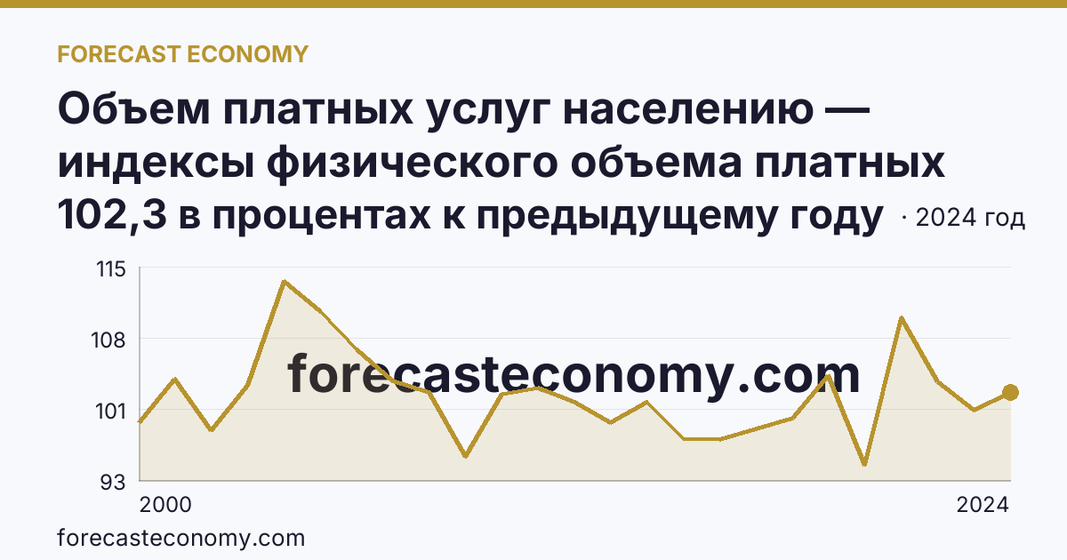 Объем платных услуг населению — индексы физического объема платных услуг населению — Вологодская область: график динамики 2000–2024, последнее значение 102,3 в процентах к предыдущему году