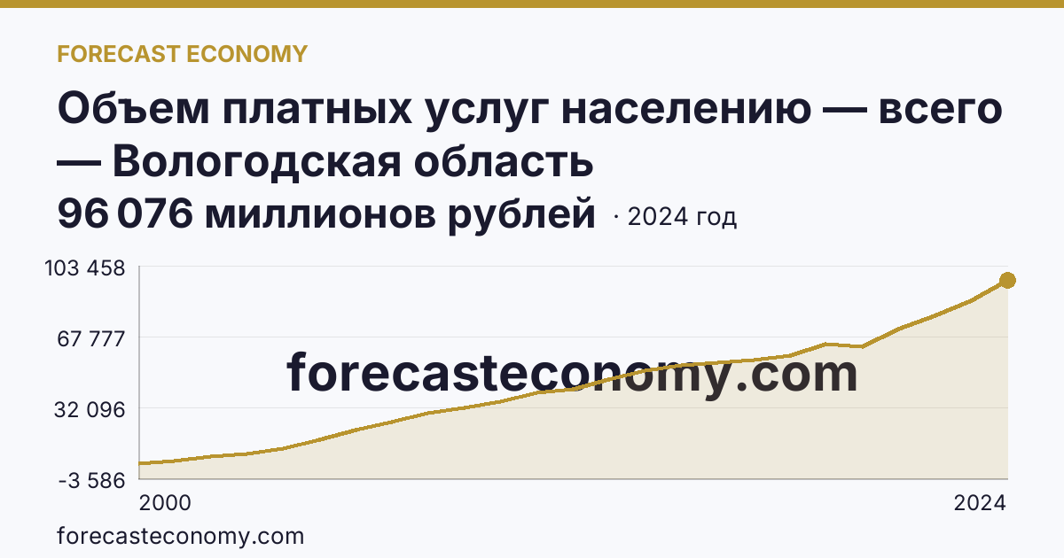 Объем платных услуг населению — всего — Вологодская область: график динамики 2000–2024, последнее значение 96 076 миллионов рублей