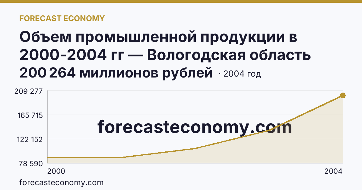 Объем промышленной продукции в 2000-2004 гг — Вологодская область: график динамики 2000–2004, последнее значение 200 264 миллионов рублей