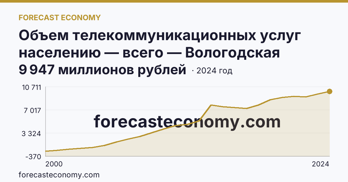 Объем телекоммуникационных услуг населению — всего — Вологодская область: график динамики 2000–2024, последнее значение 9 947 миллионов рублей