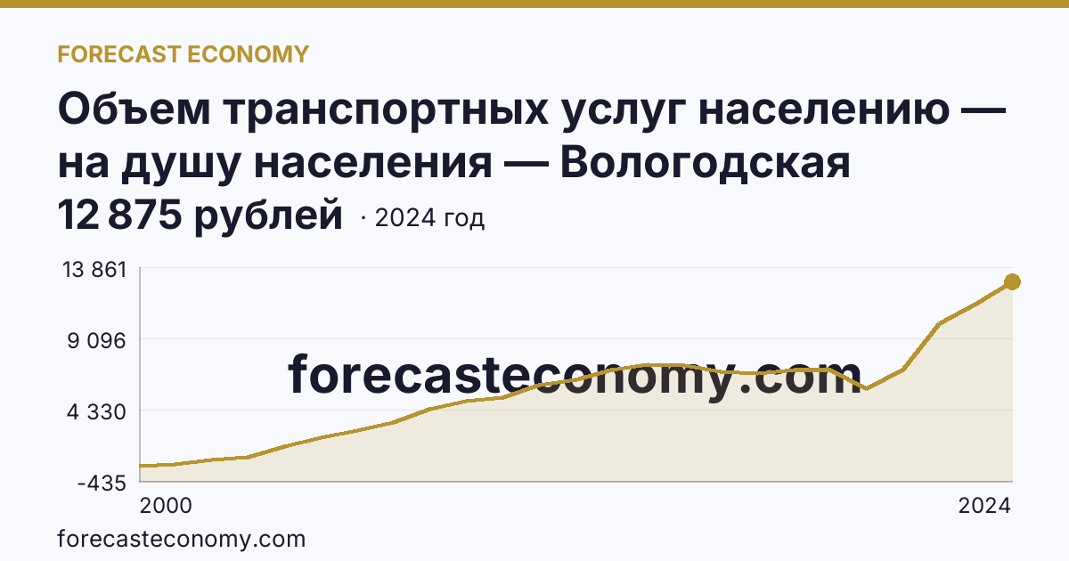 Объем транспортных услуг населению — на душу населения — Вологодская область: график динамики 2000–2024, последнее значение 12 875 рублей