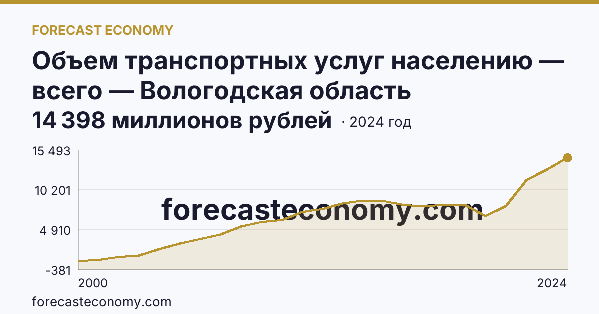 Объем транспортных услуг населению — всего — Вологодская область: график динамики 2000–2024, последнее значение 14 398 миллионов рублей