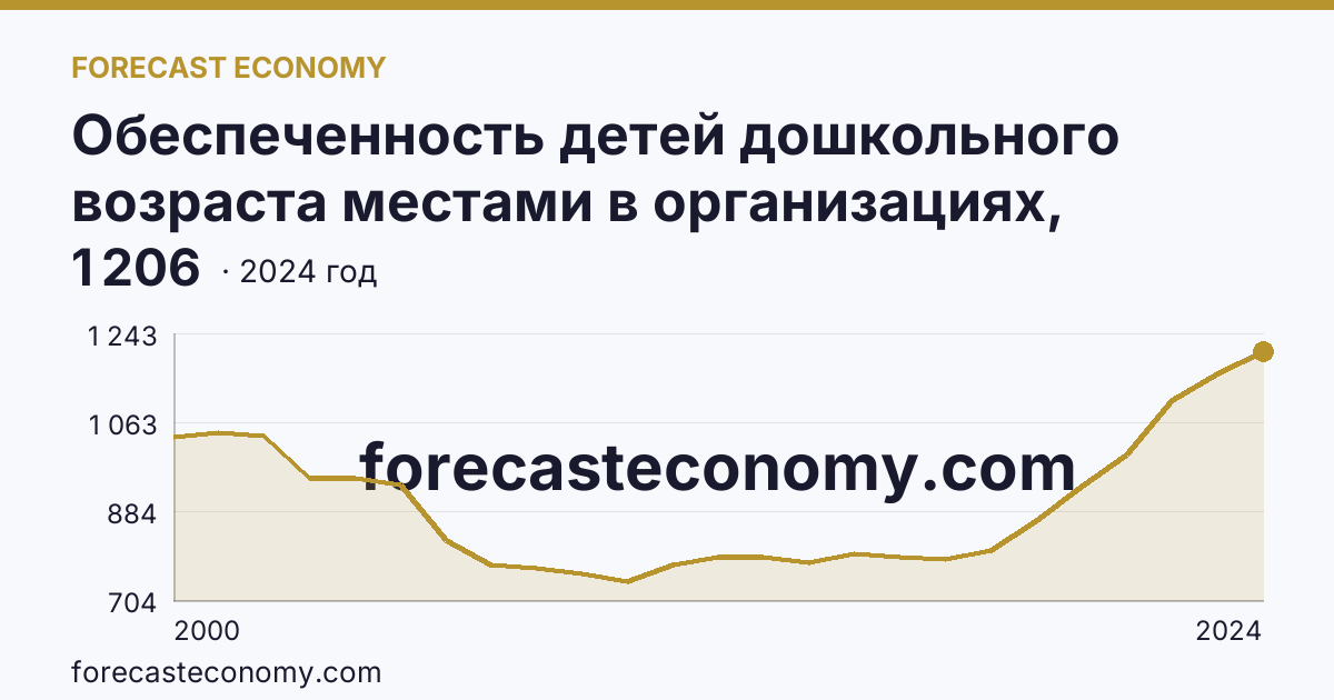 Обеспеченность детей дошкольного возраста местами в организациях, осуществляющих образовательную деятельность по образовательным программам дошкольного образования, присмотр и уход за детьми — Вологодская область: график динамики 2000–2024, последнее значение 1 206