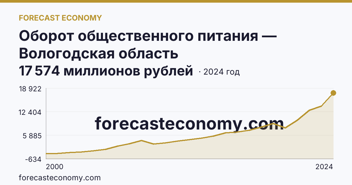 Оборот общественного питания — Вологодская область: график динамики 2000–2024, последнее значение 17 574 миллионов рублей