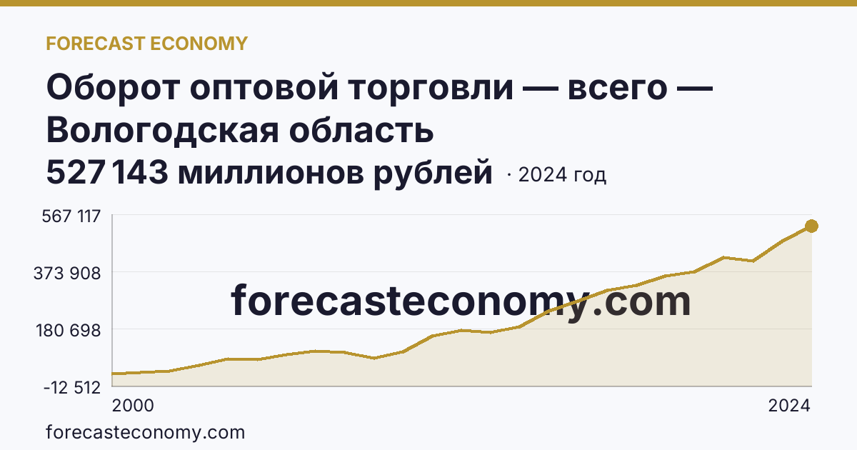 Оборот оптовой торговли — всего — Вологодская область: график динамики 2000–2024, последнее значение 527 143 миллионов рублей