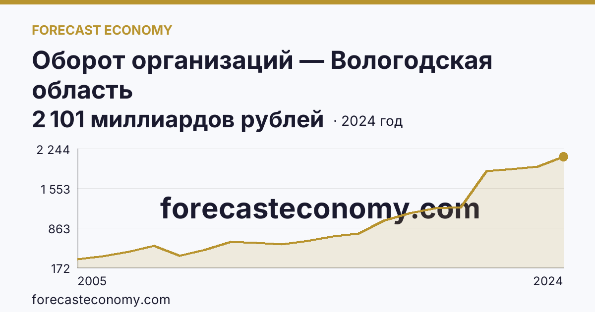 Оборот организаций — Вологодская область: график динамики 2005–2024, последнее значение 2 101 миллиардов рублей