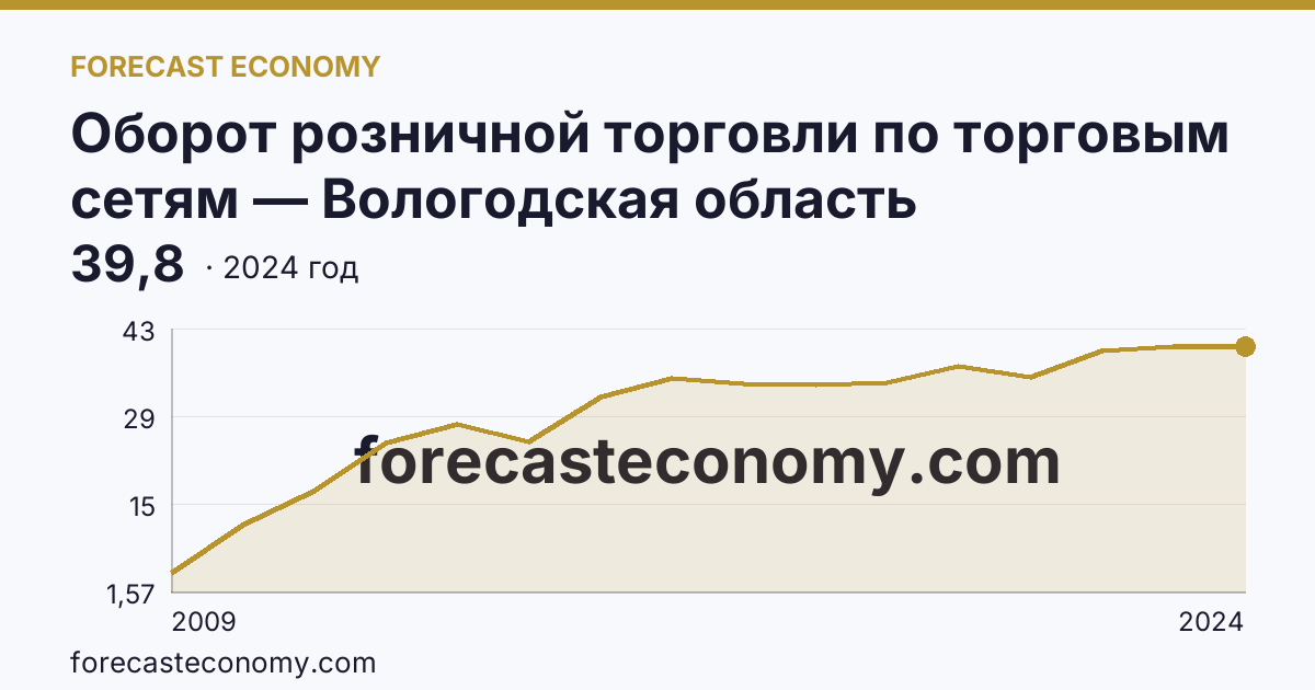 Оборот розничной торговли по торговым сетям — Вологодская область: график динамики 2009–2024, последнее значение 39,8
