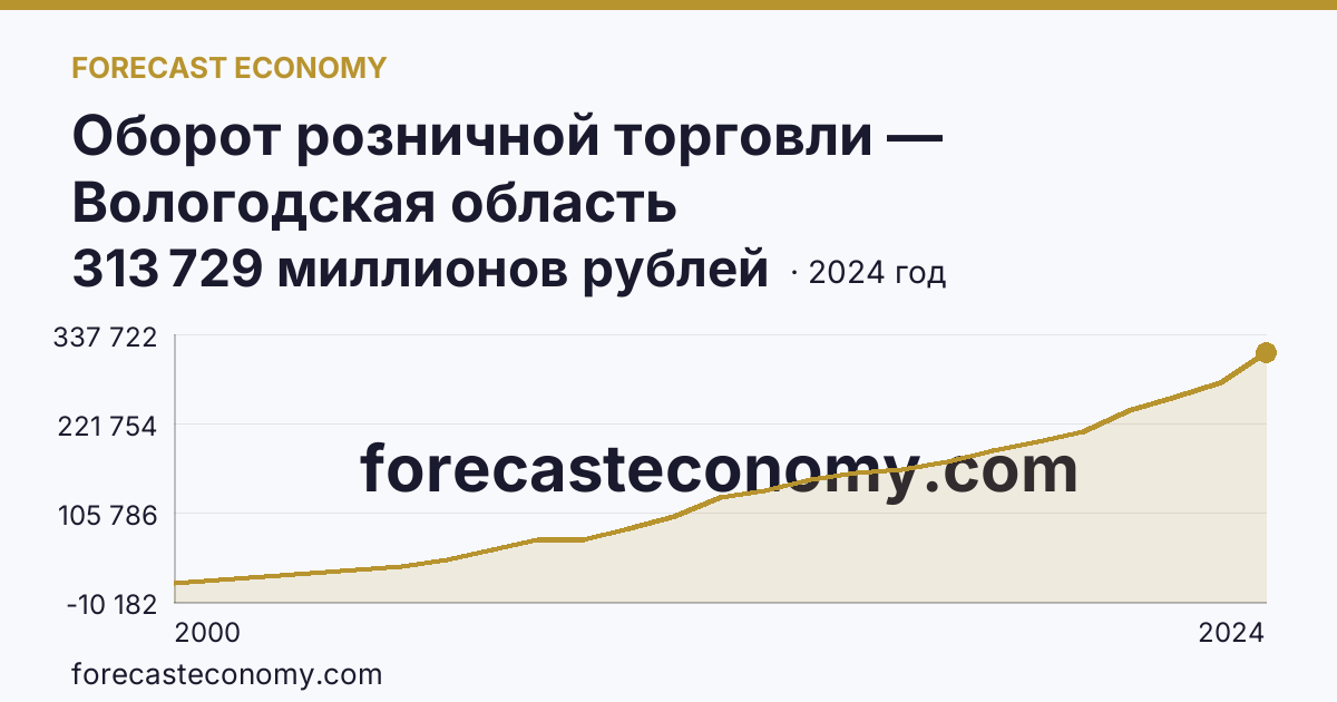Оборот розничной торговли — Вологодская область: график динамики 2000–2024, последнее значение 313 729 миллионов рублей