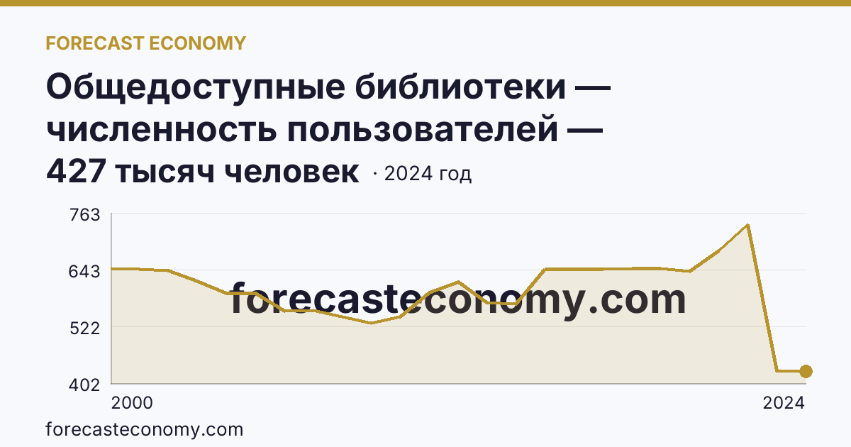 Общедоступные библиотеки — численность пользователей — Вологодская область: график динамики 2000–2024, последнее значение 427 тысяч человек