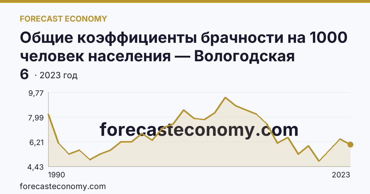 Общие коэффициенты брачности на 1000 человек населения — Вологодская область: график динамики 1990–2023, последнее значение 6