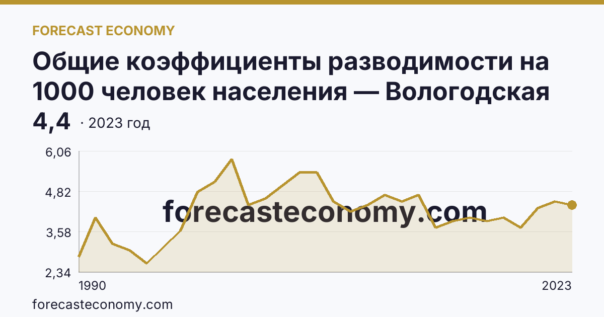 Общие коэффициенты разводимости на 1000 человек населения — Вологодская область: график динамики 1990–2023, последнее значение 4,4