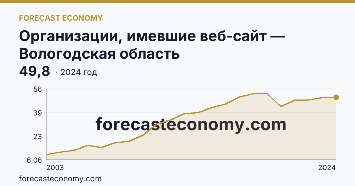 Организации, имевшие веб-сайт — Вологодская область: график динамики 2003–2024, последнее значение 49,8