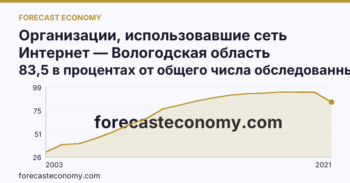 Организации, использовавшие сеть Интернет — Вологодская область: график динамики 2003–2021, последнее значение 83,5 в процентах от общего числа обследованных организаций
