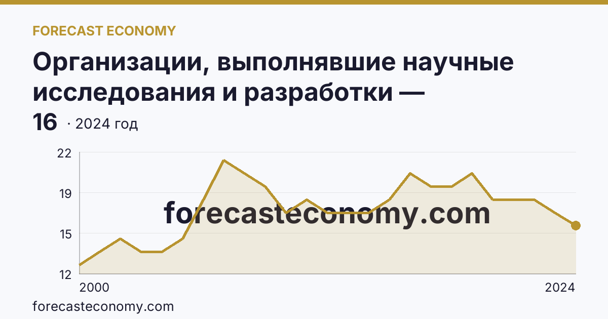 Организации, выполнявшие научные исследования и разработки — Вологодская область: график динамики 2000–2024, последнее значение 16
