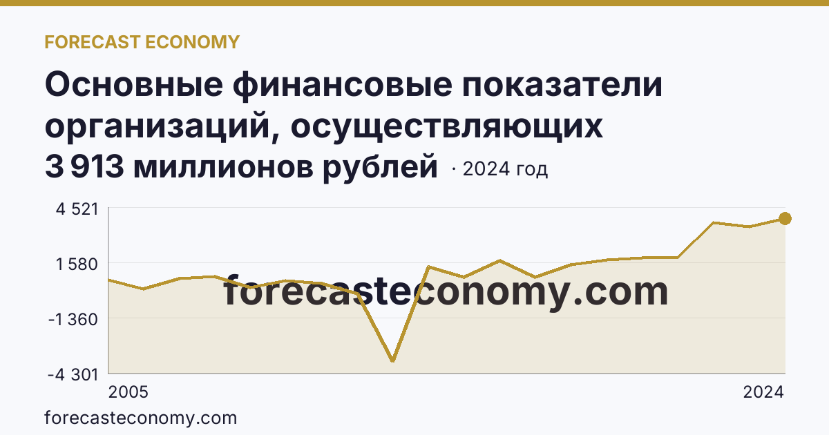 Основные финансовые показатели организаций, осуществляющих деятельность в растениеводстве и животноводстве — сальдированный финансовый результат (прибыль (убыток) до налогообложения) организаций. Животноводство — Вологодская область: график динамики 2005–2024, последнее значение 3 913 миллионов рублей