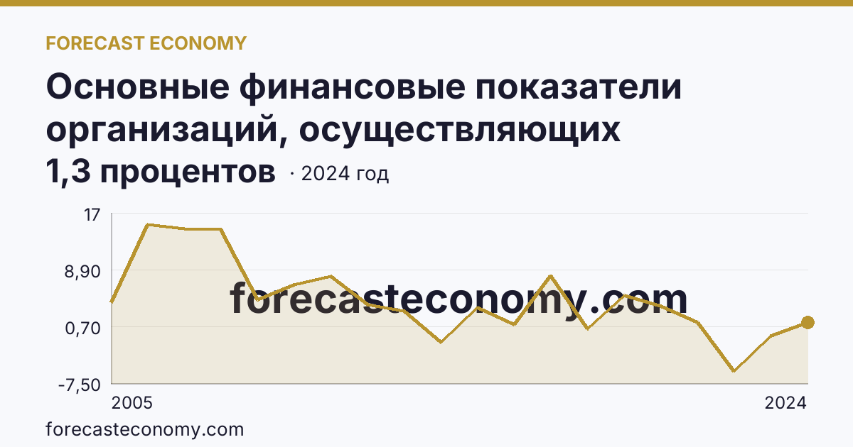 Основные финансовые показатели организаций, осуществляющих деятельность в растениеводстве и животноводстве — рентабельность проданных товаров, продукции (работ, услуг) организаций. Растениеводство — Вологодская область: график динамики 2005–2024, последнее значение 1,3 процентов