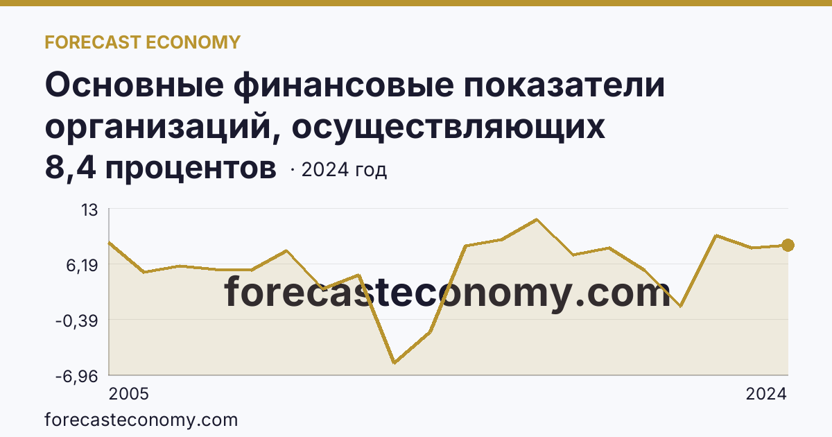 Основные финансовые показатели организаций, осуществляющих деятельность в растениеводстве и животноводстве — рентабельность проданных товаров, продукции (работ, услуг) организаций. Животноводство — Вологодская область: график динамики 2005–2024, последнее значение 8,4 процентов